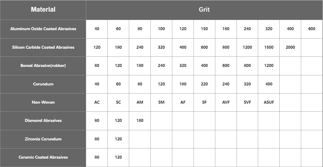 Aluminium Oxide Ceramic Flap Wheel (CAO) Grit Size Table Corresponding To Raw Materials